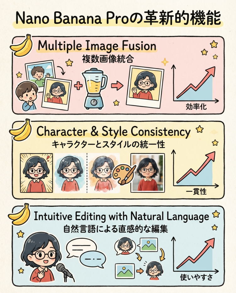 Nano Banana Proの革新的機能の図解