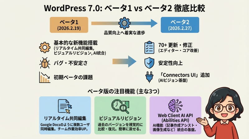 インフォグラフィック図解：ベータ1とベータ2の違い